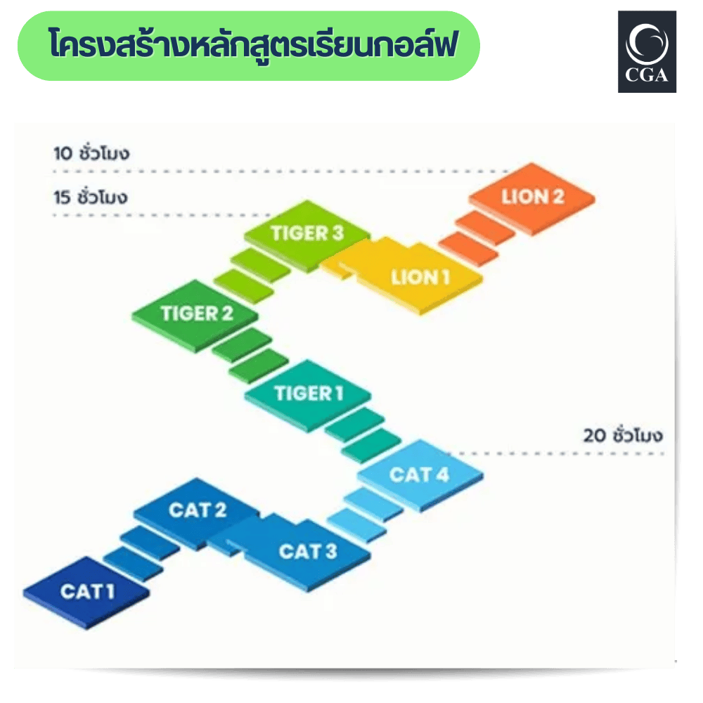 โครงสร้างหลักสูตรเรียนกอล์ฟ ระบบ 9 หลักสูตร 9 ขั้น 9 หน้า ของโรงเรียน CGA